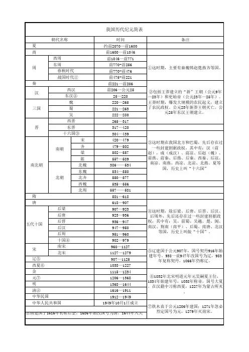 中国历代纪元简表