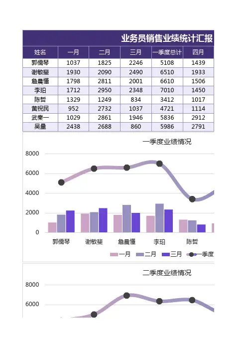 业务员销售业绩统计汇报
