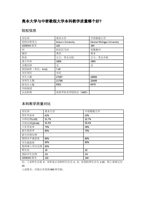奥本大学与中密歇根大学本科教学质量对比