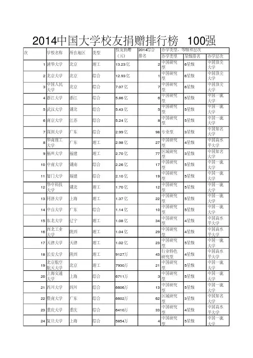 2014中国大学校友捐赠排行榜100强
