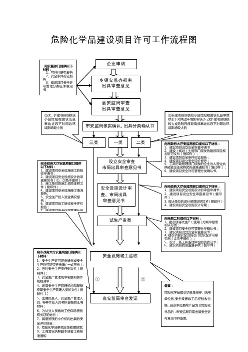 危险化学品建设项目许可工作流程图