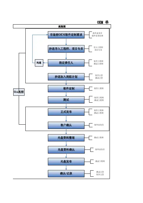 OEM软件定制流程图
