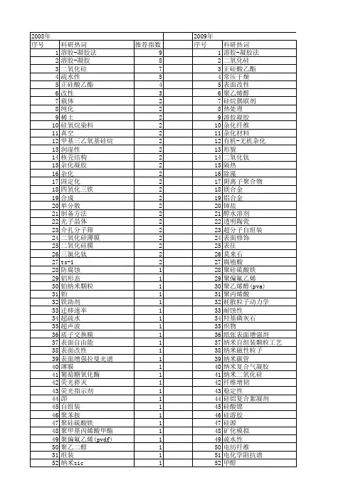 【国家自然科学基金】_teos_基金支持热词逐年推荐_【万方软件创新助手】_20140801