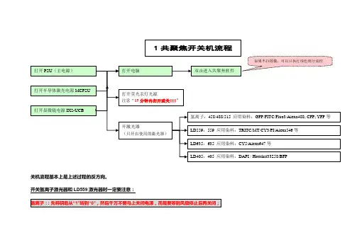 共聚焦操作流程MCOMB