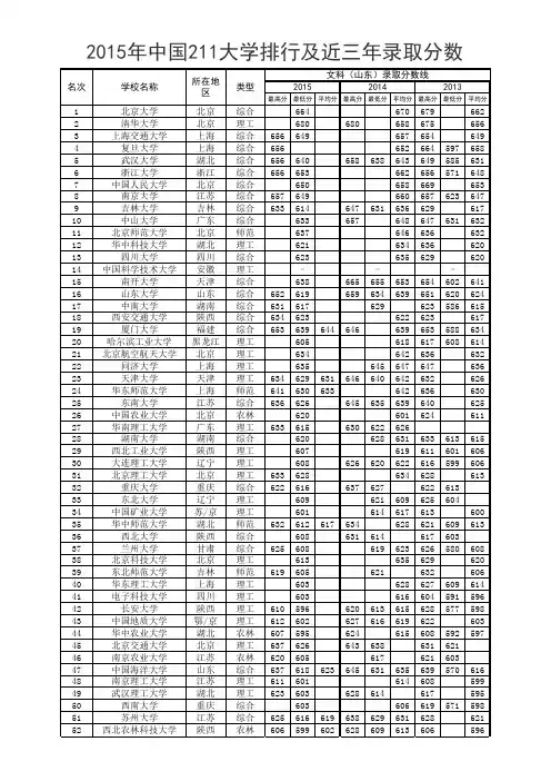 211、985大学名单(附2013-2015录取分数线)