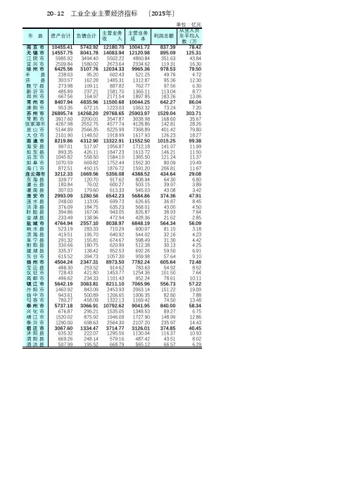 江苏统计年鉴2016各县市社会经济发展指标：工业企业主要经济指标2015年