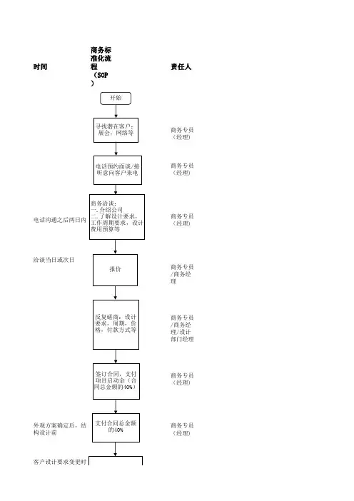 商务标准化流程