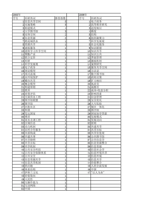【国家社会科学基金】_共享目标_基金支持热词逐年推荐_【万方软件创新助手】_20140803