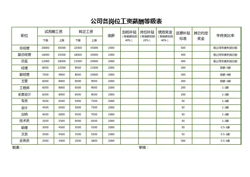 公司岗位工资薪酬等级表