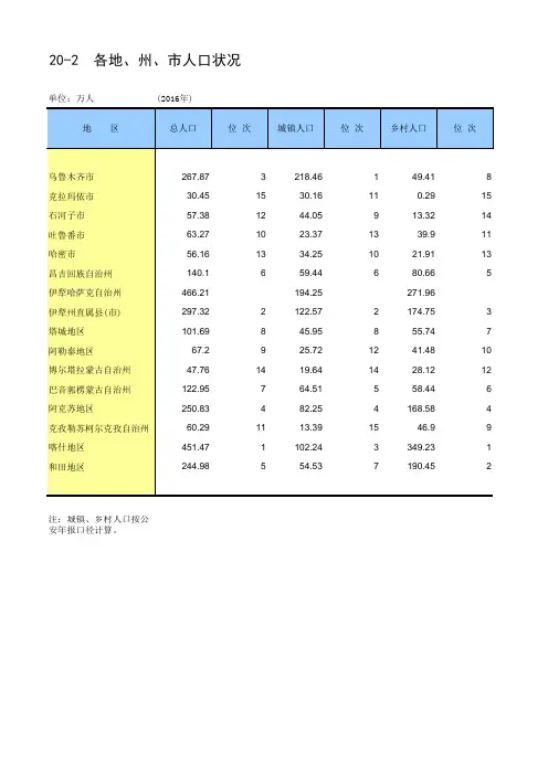 新疆统计年鉴2017社会经济发展指标：各地州市人口状况
