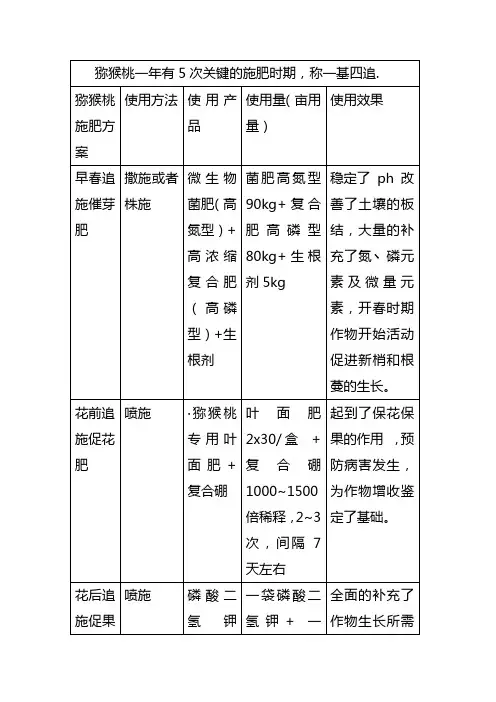 猕猴桃的施肥方案
