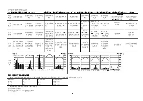 世界主要气候类型归纳