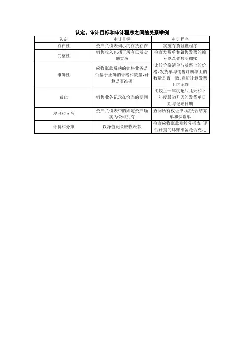 认定、审计目标和审计程序之间的关系举例