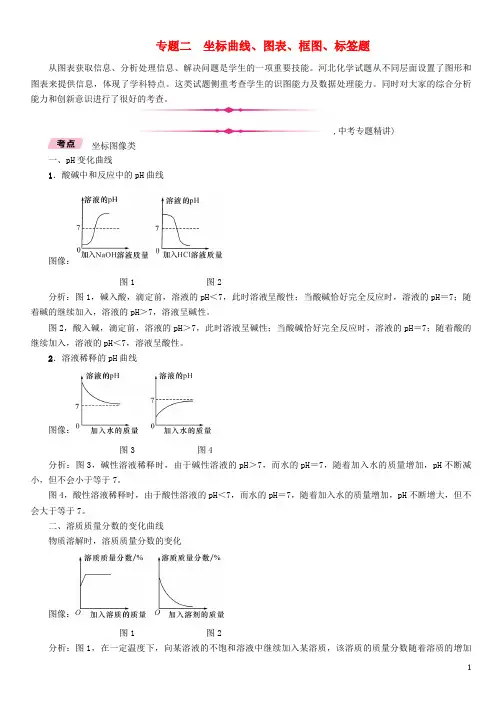 山东中考化学复习第二编重点题型突破篇专题2坐标曲线图表框图标签题精讲练习