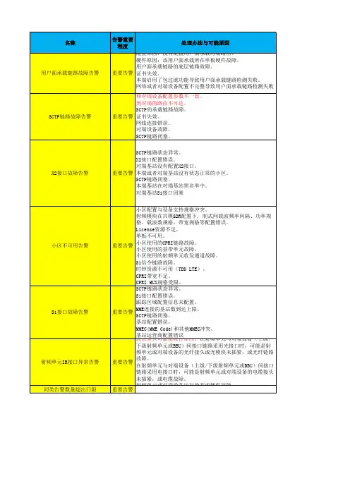 告警问题总结