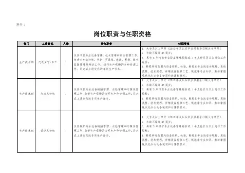 岗位职责与任职资格【模板】
