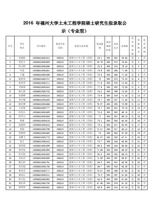 2016 年福州大学土木工程学院硕士研究生拟录取公示