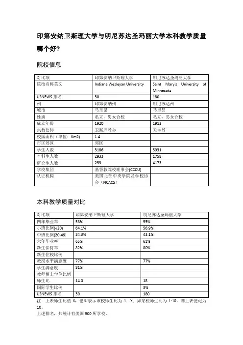 印第安纳卫斯理大学与明尼苏达圣玛丽大学本科教学质量对比