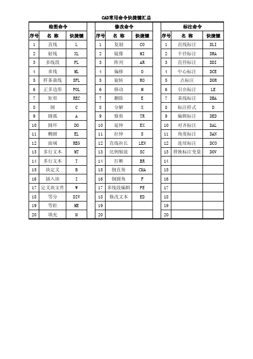 CAD常用命令快捷键(分类汇总)