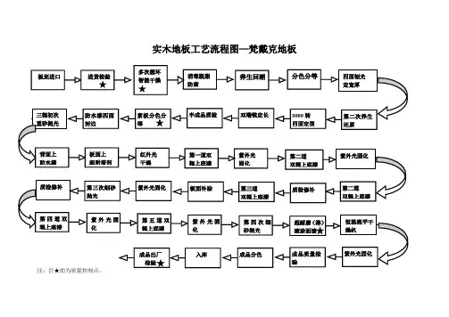 实木地板工艺流程图