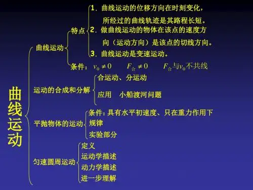 曲线运动复习