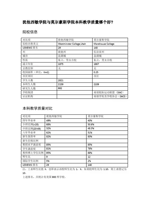 犹他西敏学院与莫尔豪斯学院本科教学质量对比
