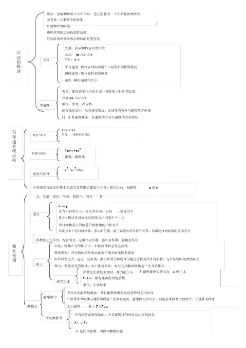 高一物理必修一思维导图 2