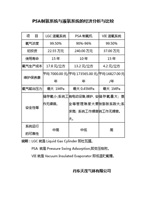 PSA制氧对比表