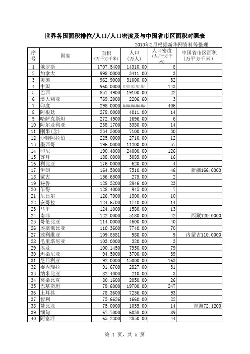 世界各国面积排位 人口 人口密度及与中国省市区面积对照表