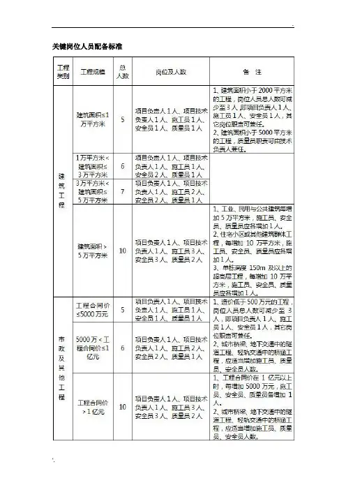 建设工程施工项目部关键岗位人员配备标准