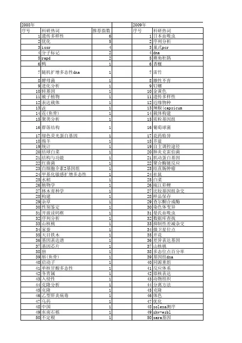 【浙江省自然科学基金】_基因组dna_期刊发文热词逐年推荐_20140811