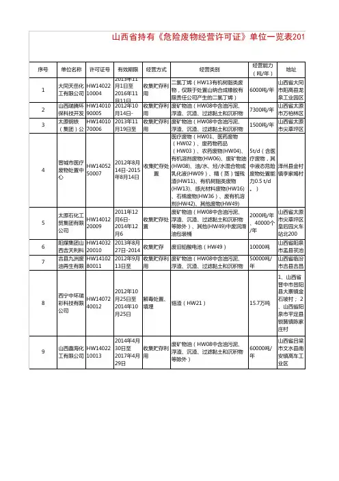 全国各省危险废物经营许可证发证情况汇总表