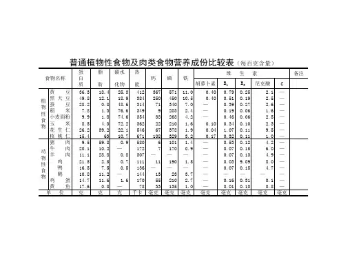 普通植物性食物及肉类食物营养成份比较表