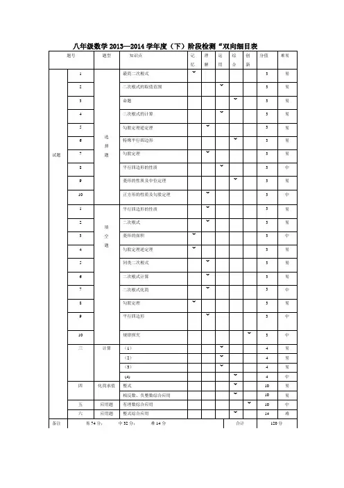 八年级数学期中测试细目表