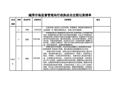 越秀市场监督管理局行政执法全过程记录清单