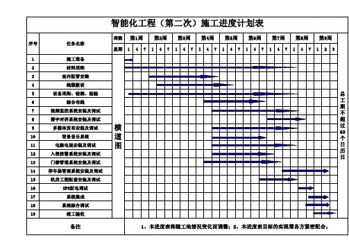 小区智能化工程施工进度计划表