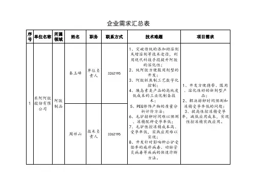 东阿需求一览表(2018年8月对接南开大学)