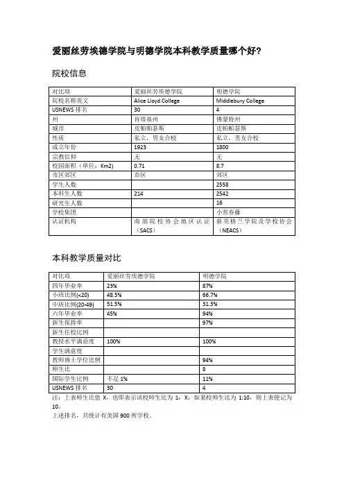 爱丽丝劳埃德学院与明德学院本科教学质量对比