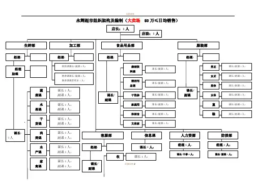 永辉超市门店组织架构