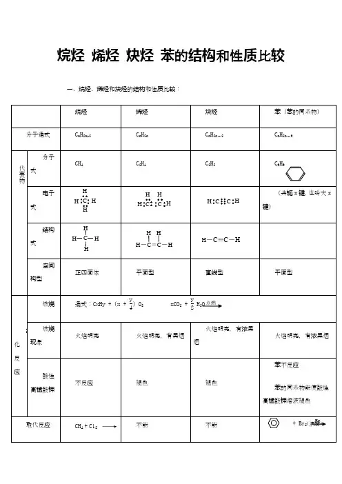 烷烃 烯烃 炔烃 苯的结构和性质比较