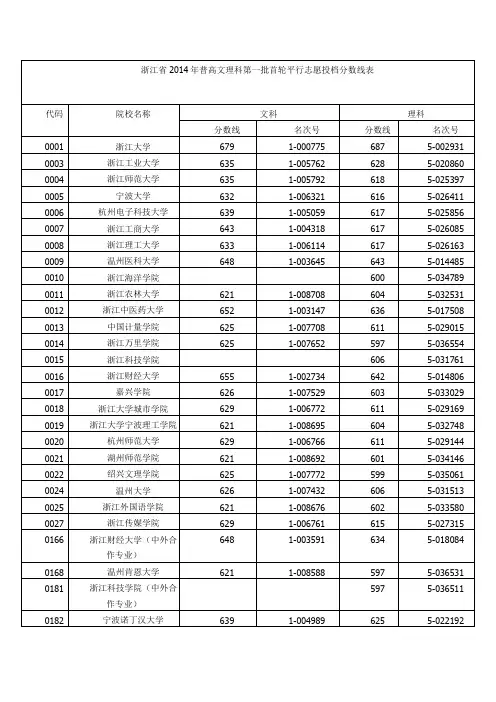 2014年浙江高考本科一批首轮录取投档分数线