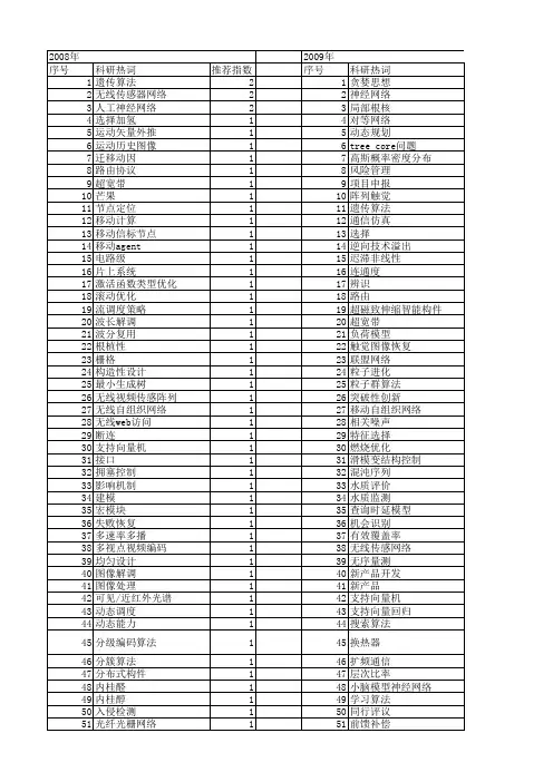 【浙江省自然科学基金】_网络能力_期刊发文热词逐年推荐_20140812