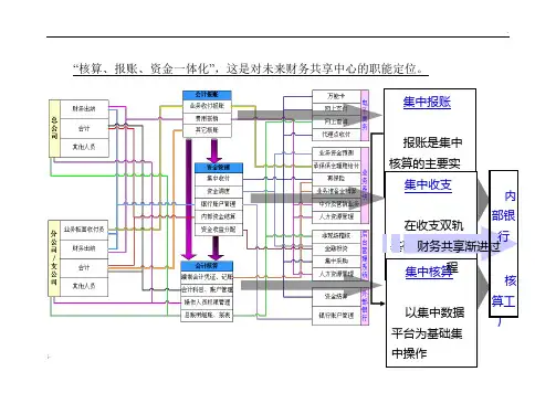 财务共享中心职能图解