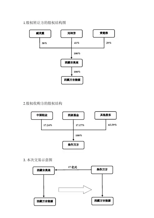 1股权转让方的股权结构图