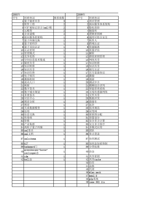【北京市自然科学基金】_共享_基金支持热词逐年推荐_【万方软件创新助手】_20140729
