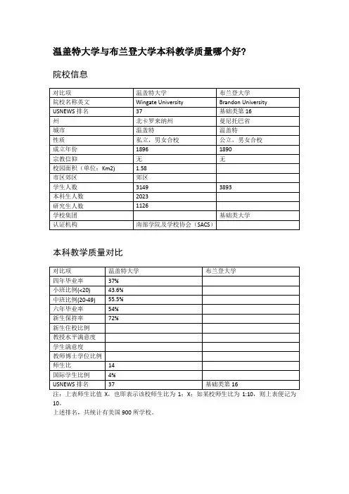 温盖特大学与布兰登大学本科教学质量对比