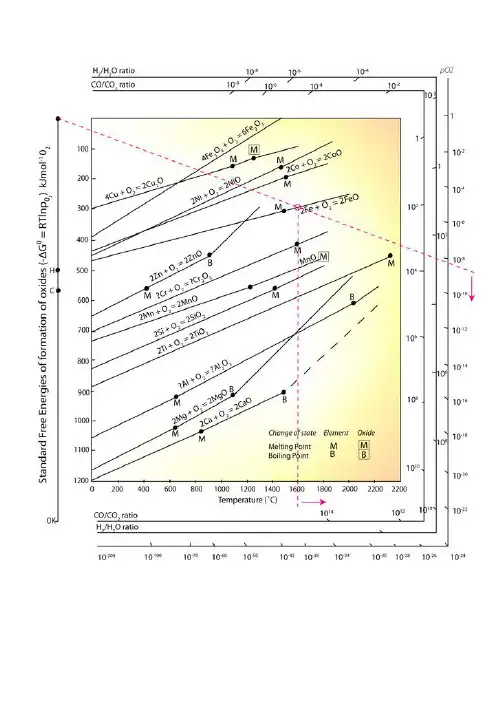 完美高清 Ellingham diagrams( 埃林汉姆图)