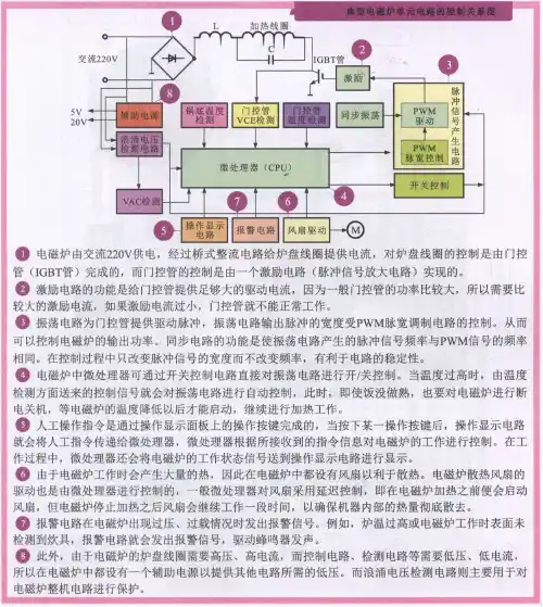 电磁炉单元电路控制关系框图