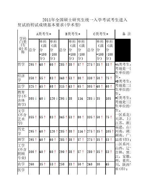 2011年全国硕士研究生基本分数线