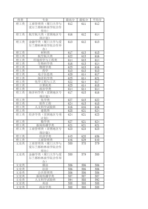 厦门大学2015年专业分数